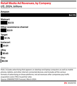 retail media ad revenues by company data