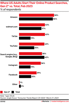 where US adults start their online product searches