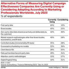 forms of measuring digital campaign effectiveness