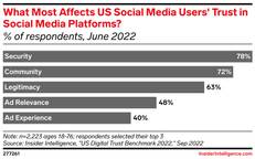 what affects us social media users' trust in social media platforms