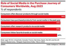 role of social media in the purchase journey