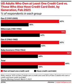 us adults who own at least one credit card vs those who also have credit card debt