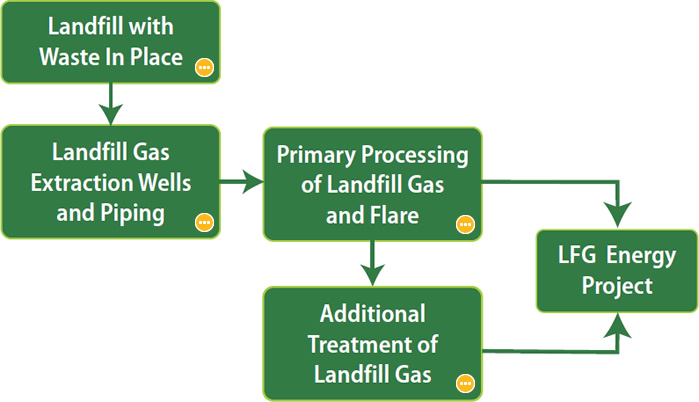 Flowchart of a basic LFG collection and processing system