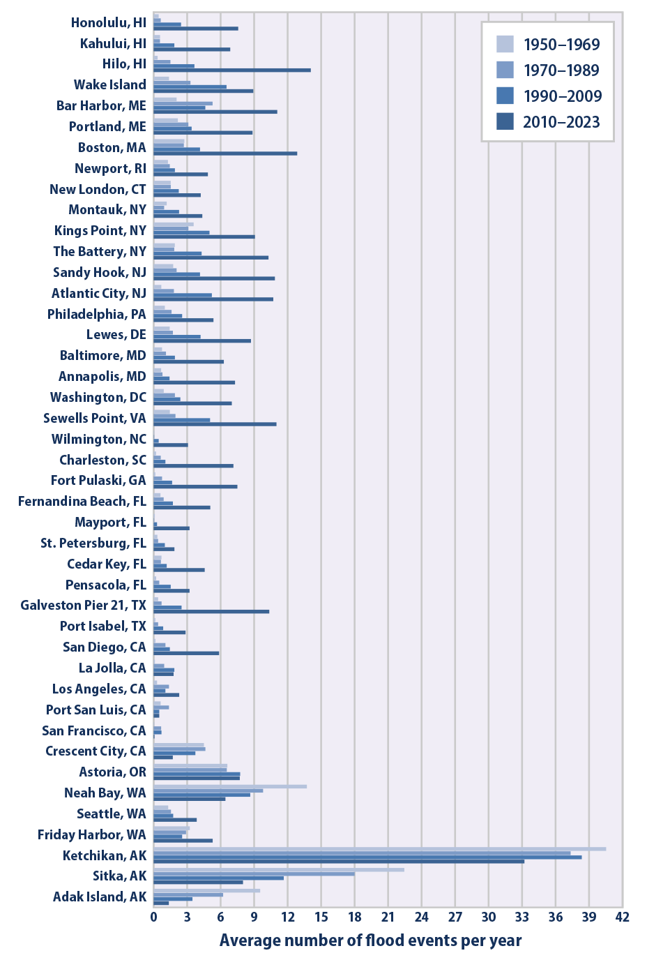 Bar graph showing the average number of coastal flood events per year during 20- and 10-year periods from 1950 to 2023.