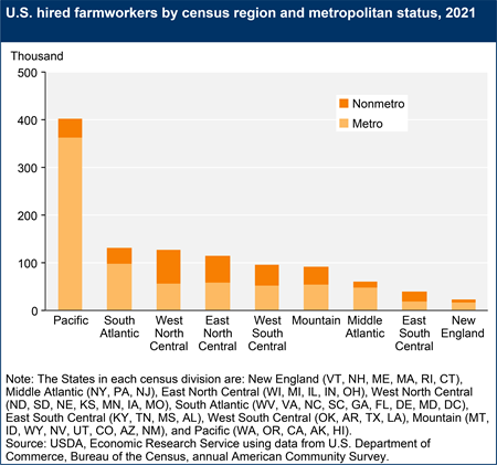 Stacked bars show U.S. hired farmworkers by census region and metropolitan status in 2021.