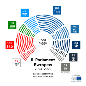 Id-distribuzzjoni tas-siġġijiet fost il-gruppi politiċi fil-bidu tal-leġiżlatura 2024-2029 tal-Parlament Ewropew