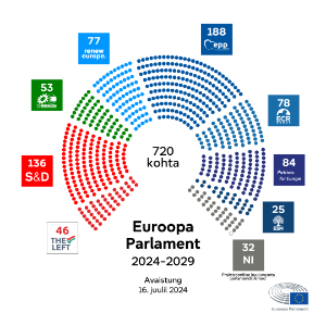 Kohtade jaotus fraktsioonide vahel Euroopa Parlamendi 2024-2029 ametiaja alguses