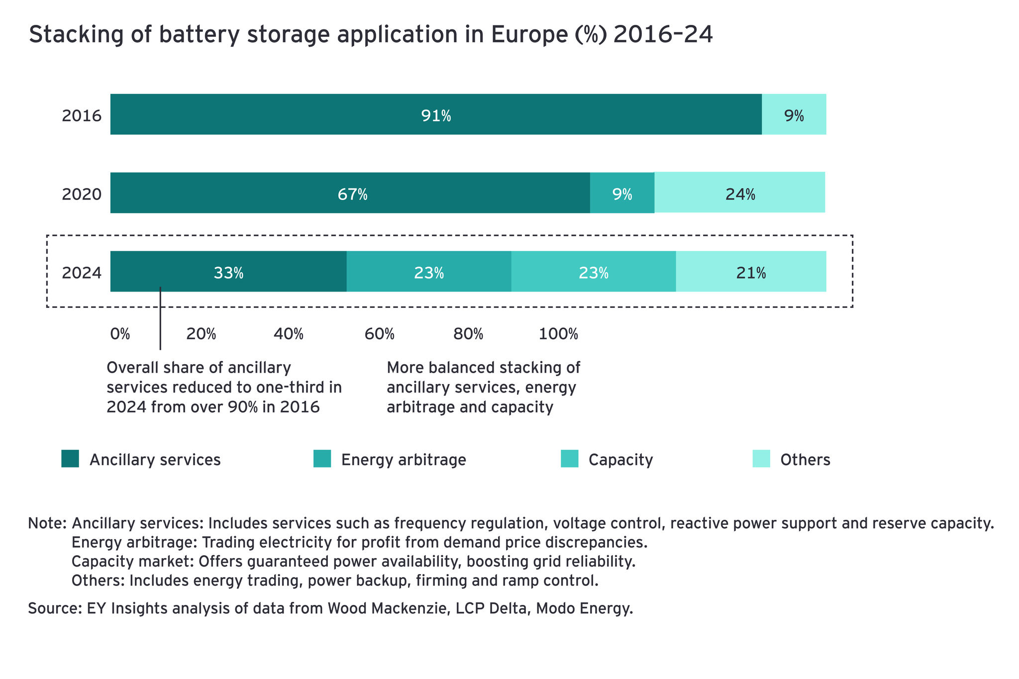 Stacking of battery storage application in Europe (%) 2016-2024