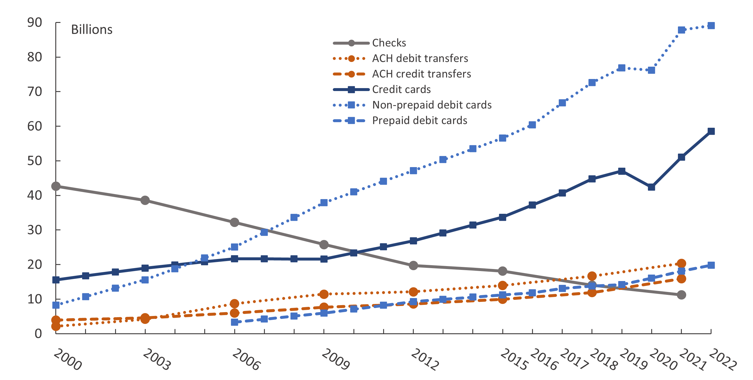 Figure 2. Trends in noncash payments, by number, 2000–22