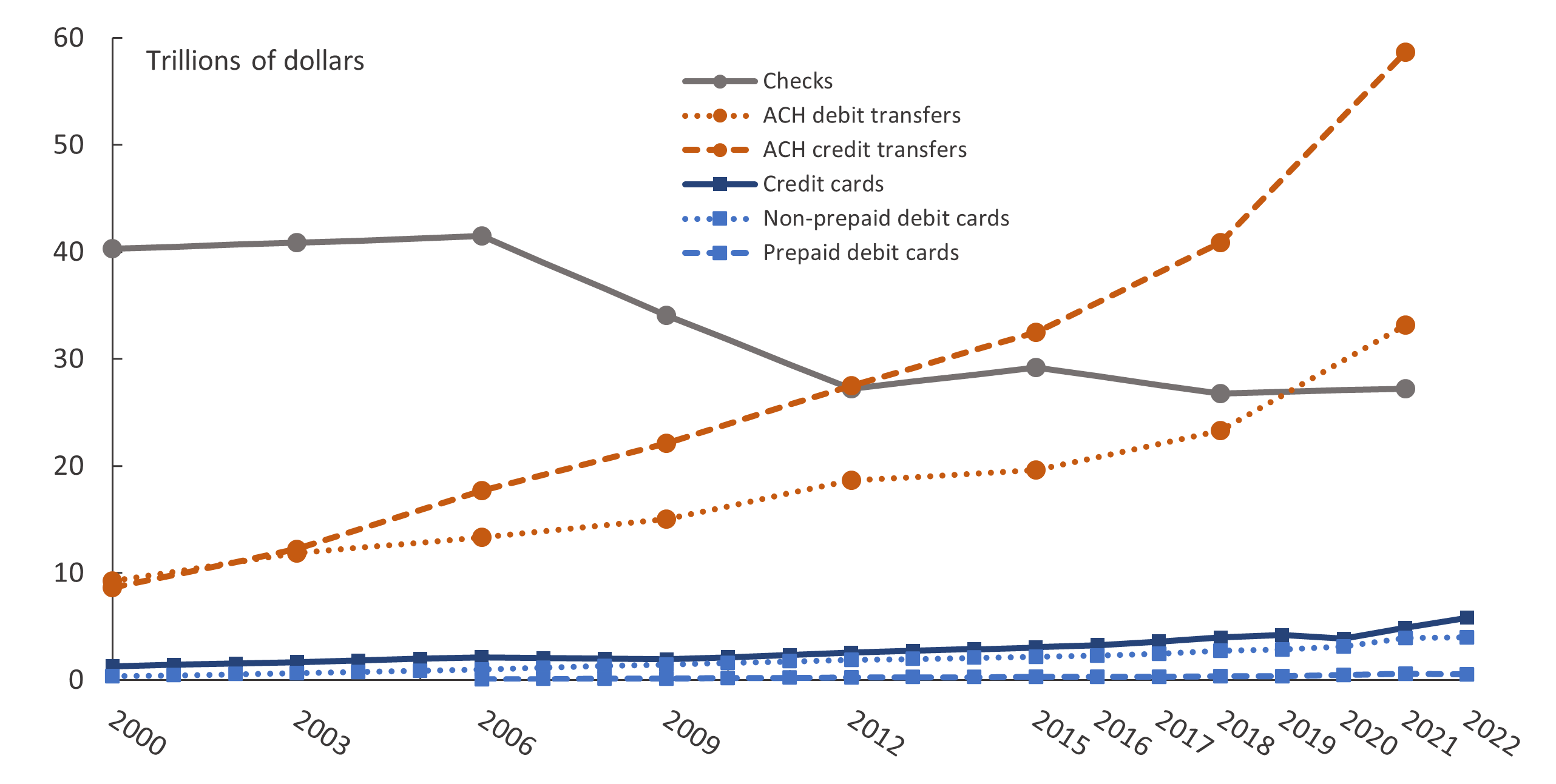 Figure 1. Trends in noncash payments, by value, 2000–22