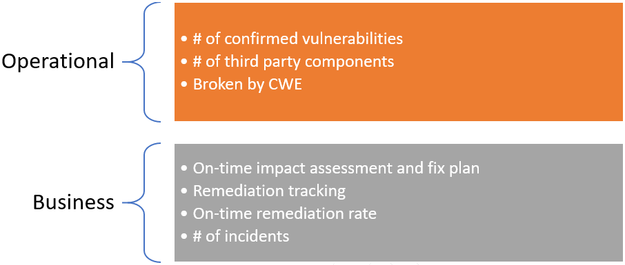 Operational and Business Metrics 