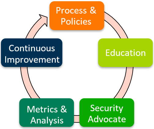 General PSIRT Activities