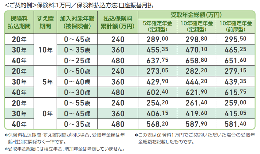 ＜ご契約例＞保険料：1万円/保険料払込方法：口座振替月払表