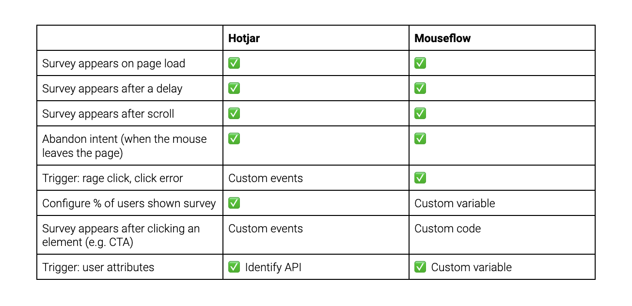 Survey triggers available in Hotjar and Mouseflow