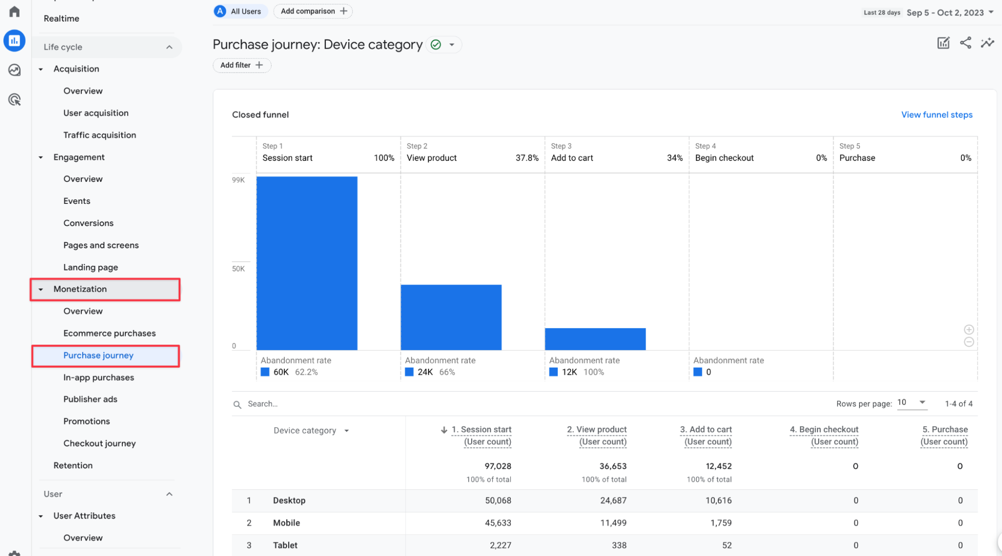 #The Purchase journey report in GA4