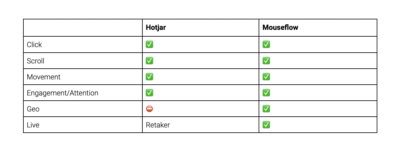 Heatmap types available in Hotjar and Mouseflow