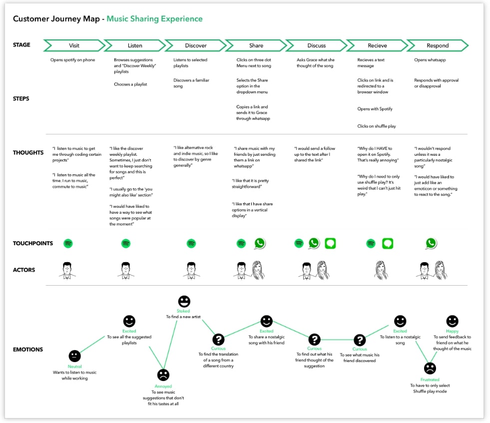 #Spotify’s user flow map focuses on one feature only 