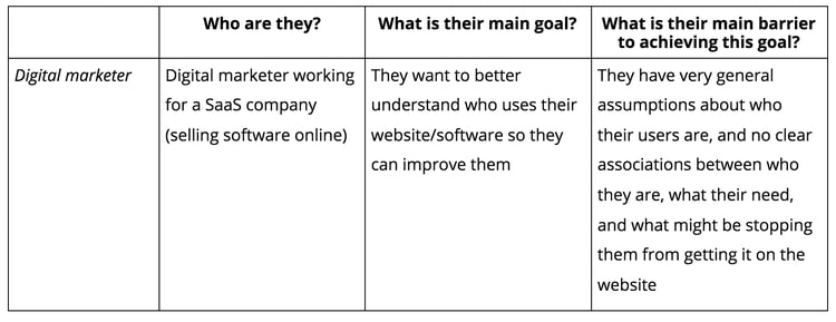 #A user persona template defining personas and their main goals and objectives.

Source: Hotjar  