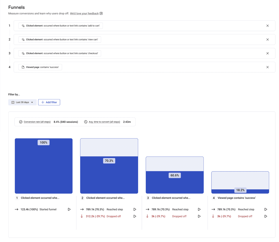 #Hotjar vous aide à identifier facilement les zones d’abandon de vos utilisateurs tout au long de leur parcours dans le funnel.