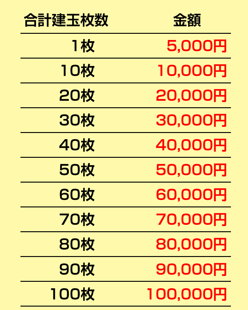 建玉枚数に応じて最大100,000円プレゼント