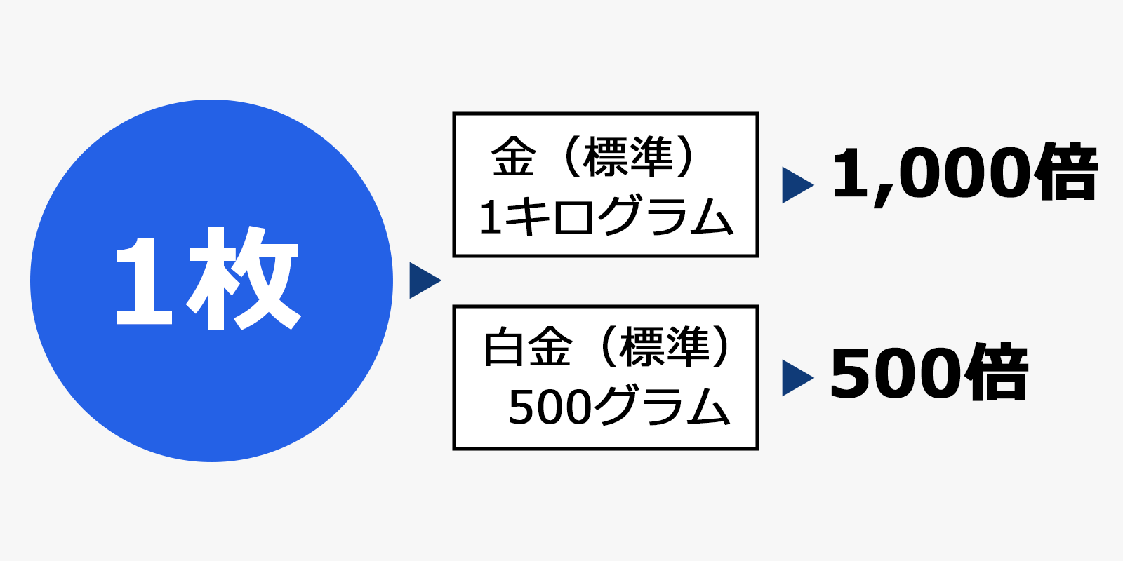 各銘柄の取引倍率について