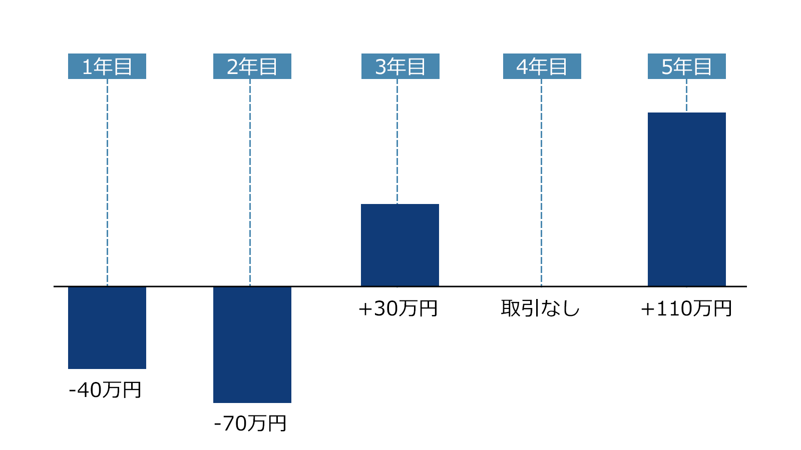 損失の繰越控除