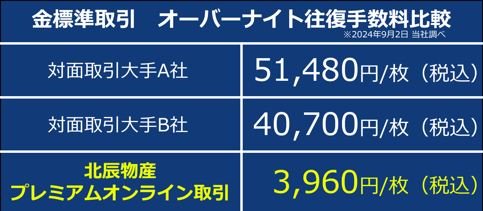 他社対面取引との手数料比較