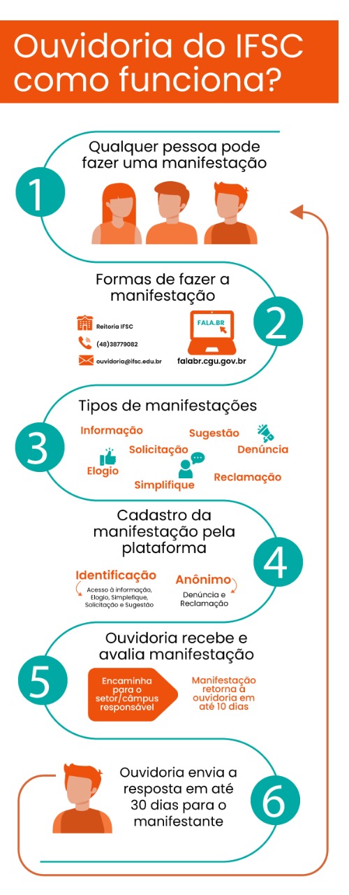 Infográfico mostra com imagens como funciona a Ouvidoria do IFSC