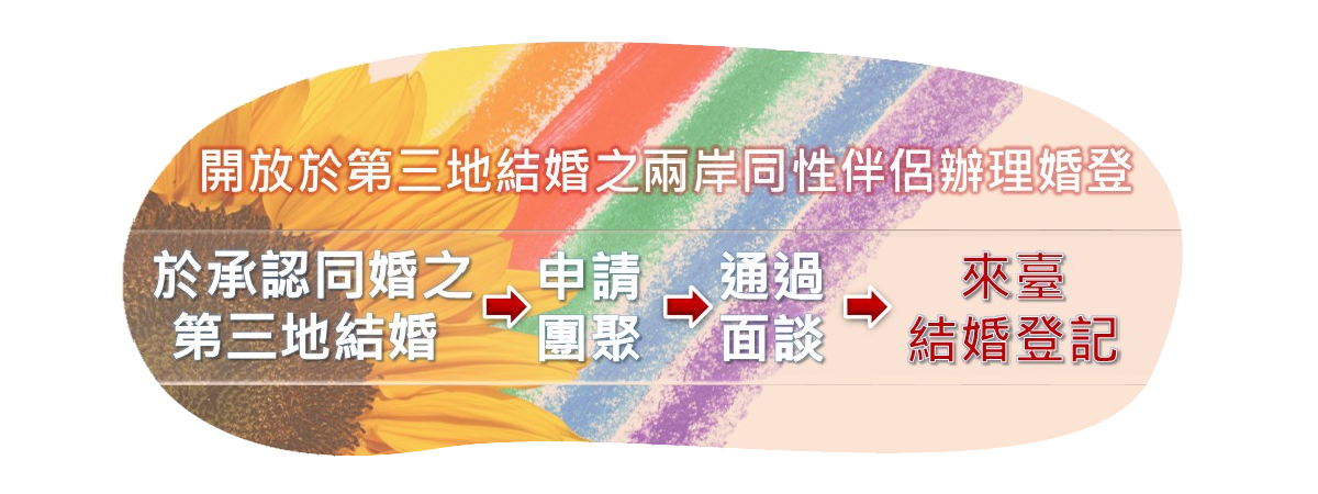 開放於第三地結婚之兩岸同性伴侶辦理婚登 icon