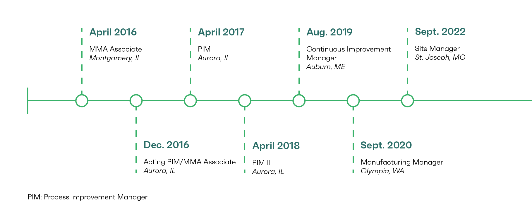 MMA Timeline_Damon