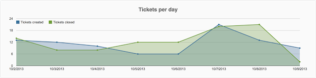 saas help desk reports