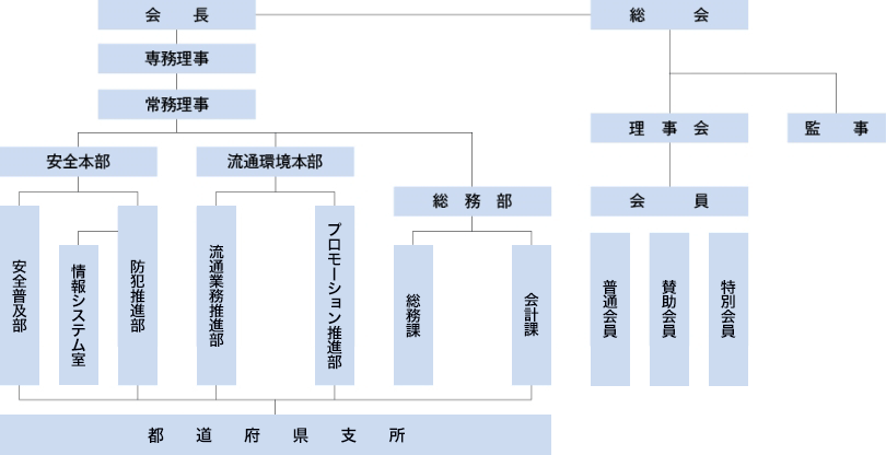 組織図