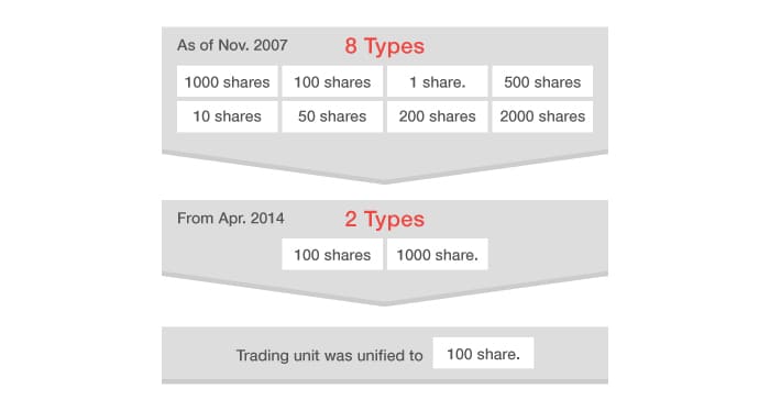 Standardization of Trading Unit