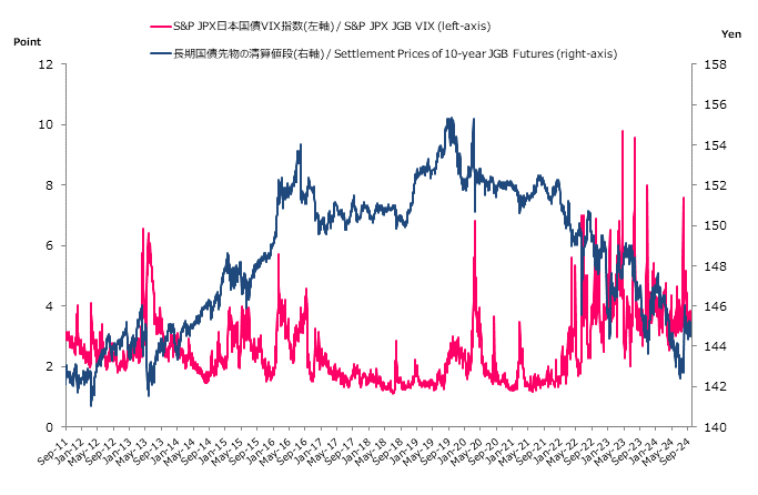 S&P/JPX JGB VIX Index and Settlement Prices of 10-year JGB Futures