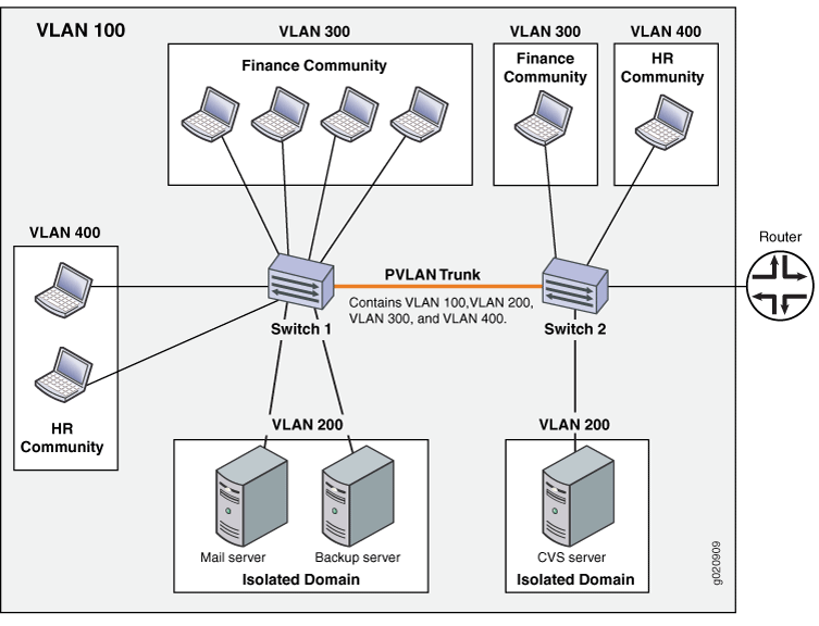 PVLAN Spanning Multiple Switches