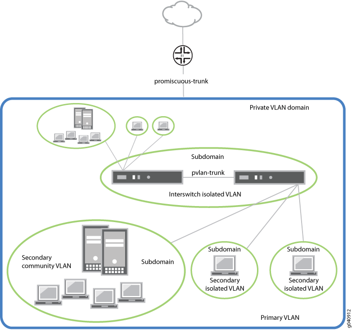 Subdomains in a PVLAN