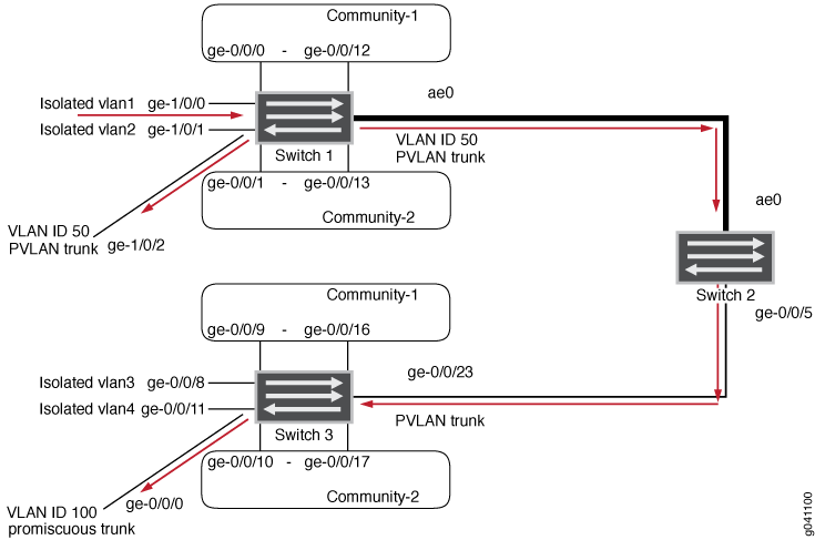 Isolated VLAN Sends Untagged Traffic