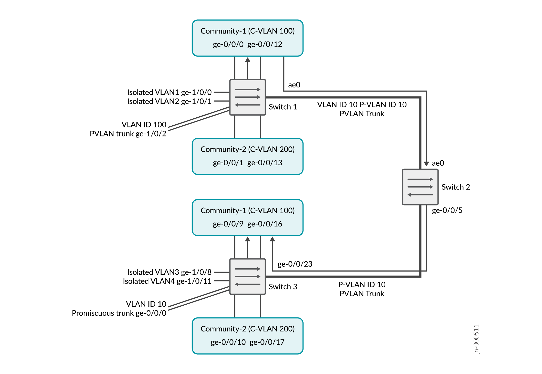 Community VLAN Sends Untagged Traffic