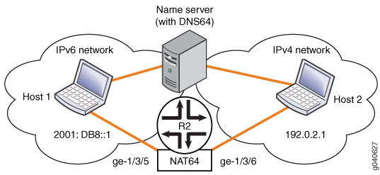 NAT64 Topology