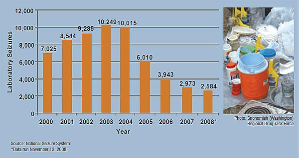 Chart showing annual seizure totals for methamphetamine laboratories seized in the United States, in kilograms, for the years 2000-2008.