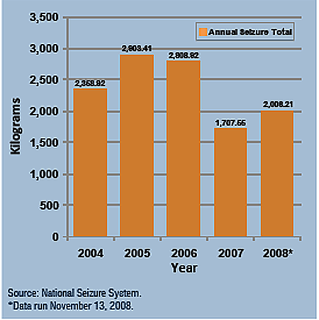 Chart showing annual seizure totals for methamphetamine seized along the Southwest Border, in kilograms, for the years 2004-2008.