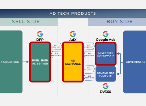 Ad Tech Products Slide