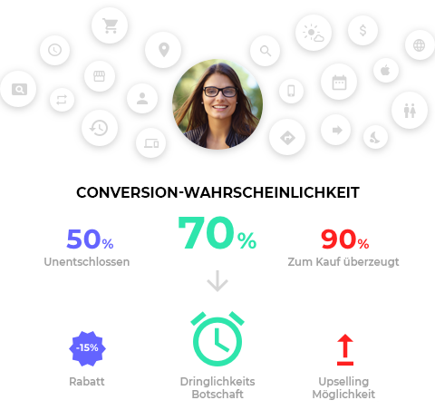 Conversion-Wahrscheinlichkeit berechnen