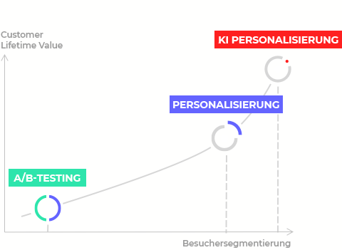 Customer Lifetime Value