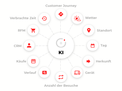 Personalisierung mit künstlicher Intelligenz