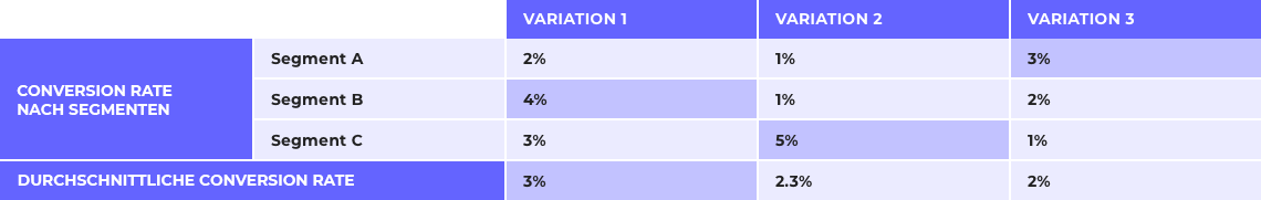 A/B-Testing und Personalisierung