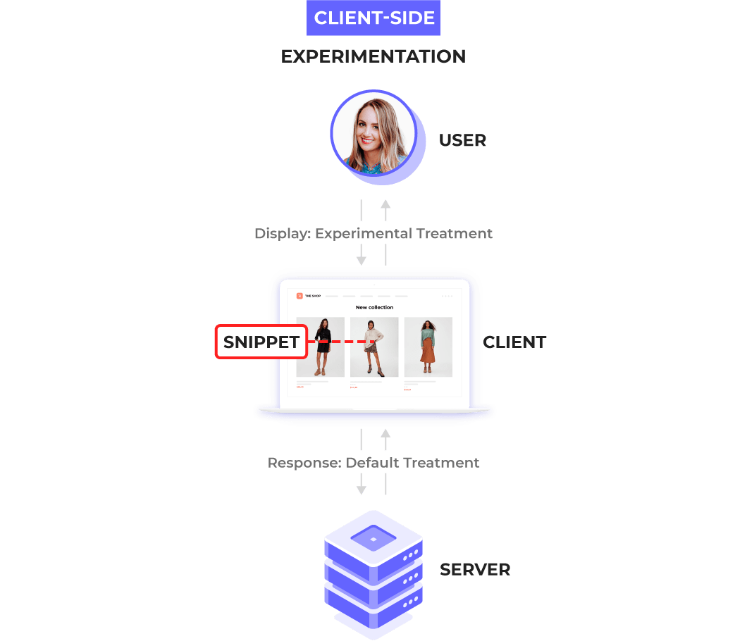 AB Testing Client-side