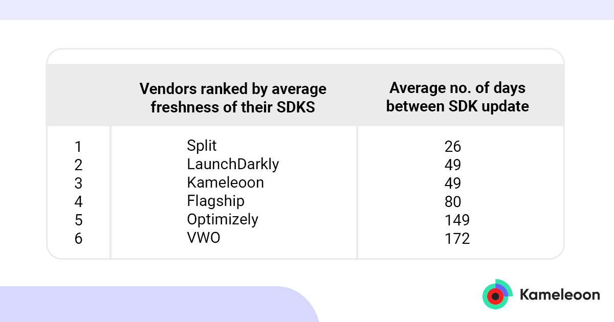 Table showing how often popular AB Testing platforms update their SDK