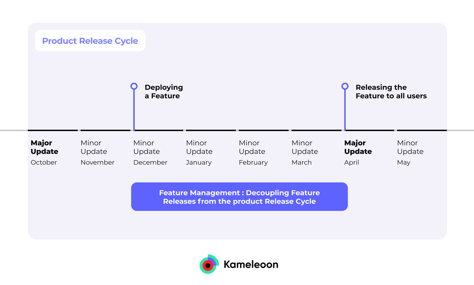 Graph showing the decoupling of feature releases from the Product Release Cycle over a one year period