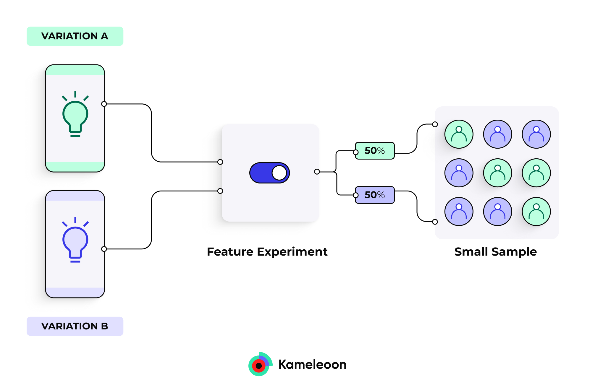 Graphic illustrating feature experimentation between two mobile variants